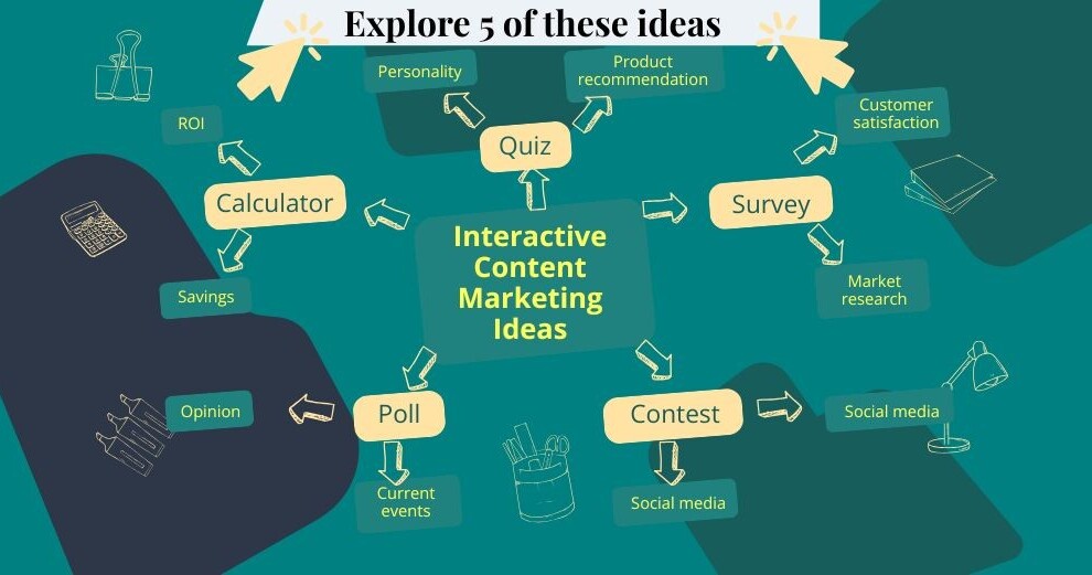 Clicking this image will let you explore the five interactive content ideas shown in this image - polls, contests,  calculators, surveys, and quizzes